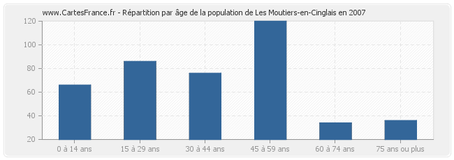 Répartition par âge de la population de Les Moutiers-en-Cinglais en 2007